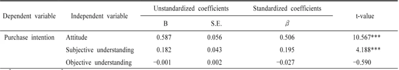 Table  8. Analysis  of  purchase  intention  toward  bakery  food  labeling. n (%) Mean 1)  SD t-value Gender –2.890** Male 128 ( 36.6) 3.72 0.868 Female 222 ( 63.4) 3.98 0.784 Total 350 (100.0) 3.93 0.726 　