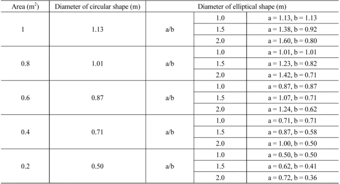 Table 1. Underground cavity shape characteristics (area and aspect ratio) used in numerical analysis Area (m 2 ) Diameter of circular shape (m) Diameter of elliptical shape (m)