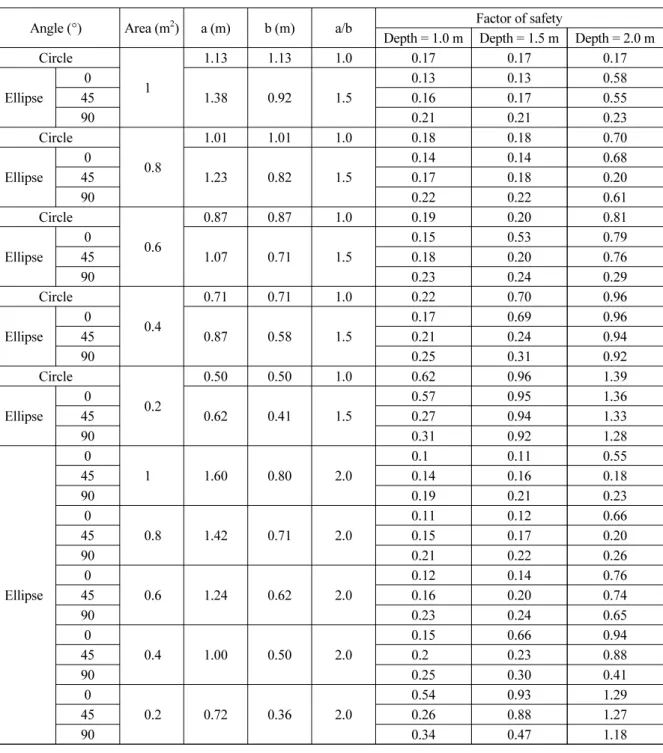 Table 2. Factor of safety results