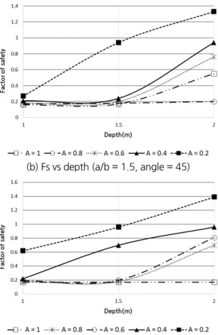 Fig. 12 에서는 전단강도감소기법을 사용한 안전율 산정 결과를 보여주고 있다. Table 2에서 분석한 결과 중 안 전율이 작게 산정된 대표적인 3가지 케이스와 상대적으로 지하공동의 크기가 작고 안전율이 크게 산정된 대표적 인 3가지 케이스에 대해서 도시하였다