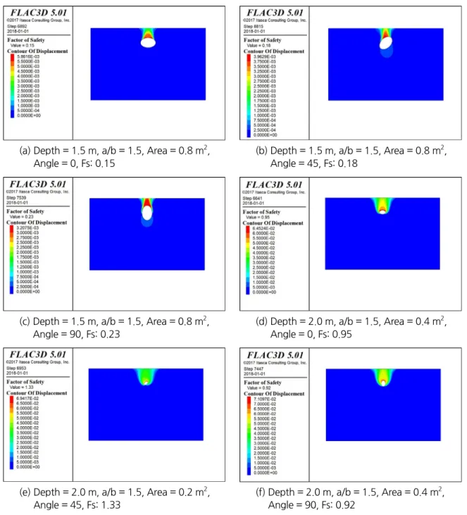 Fig. 12. Factor of safety (Fs) results of representative 6 cases