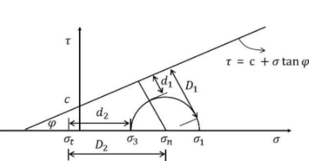 Fig. 5. The concept for failure proximity using Mohr-Coulomb failure criteria (Kim, 2013)