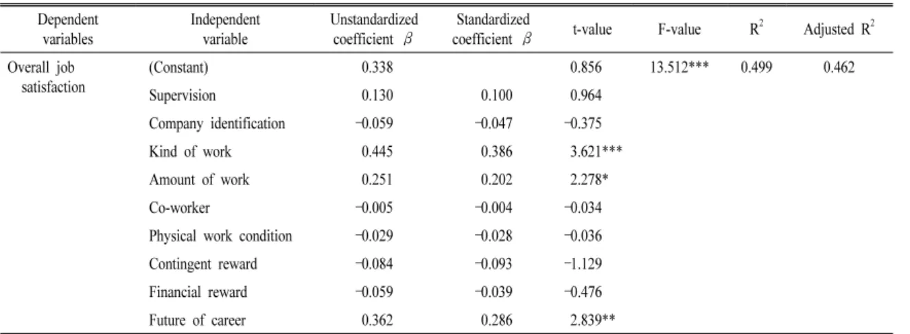 Table 8. The effect of tension on overall job satisfaction.
