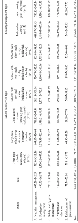 Table 2.Analysis of nutrition teachers' workload according to school foodservice type and cooking/management type (annual required time).(N=132) DutiesTotalSchool foodservice typeCooking/management typeUrban-typeschools (elementary schools) (n=32)