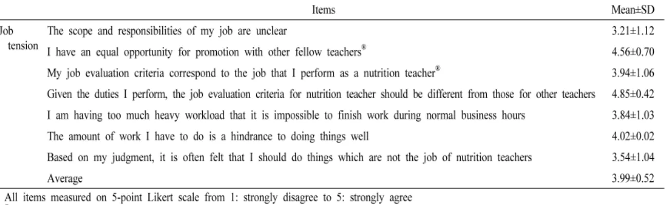 Table 3. Job tension levels of school nutrition teachers.