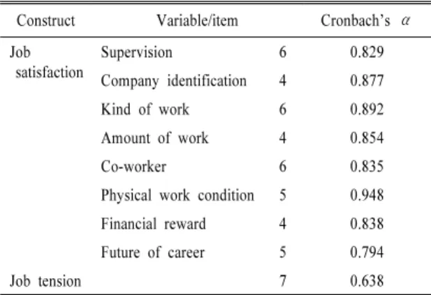 Table 4. Internal consistency of job satisfaction and job tension  variables.