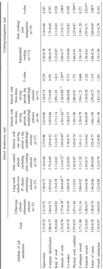 Table 5.Job satisfaction levels of school nutrition teachers.(N=132) Attribute of job satisfactionTotalSchool foodservice typeCooking/management typeUrban-typeschools (elementary schools) (n=32)