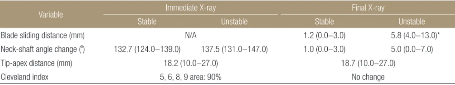 Table 2. Comparative Results of Pre-Injury and Postoperative Koval Walking Ability (n=51)