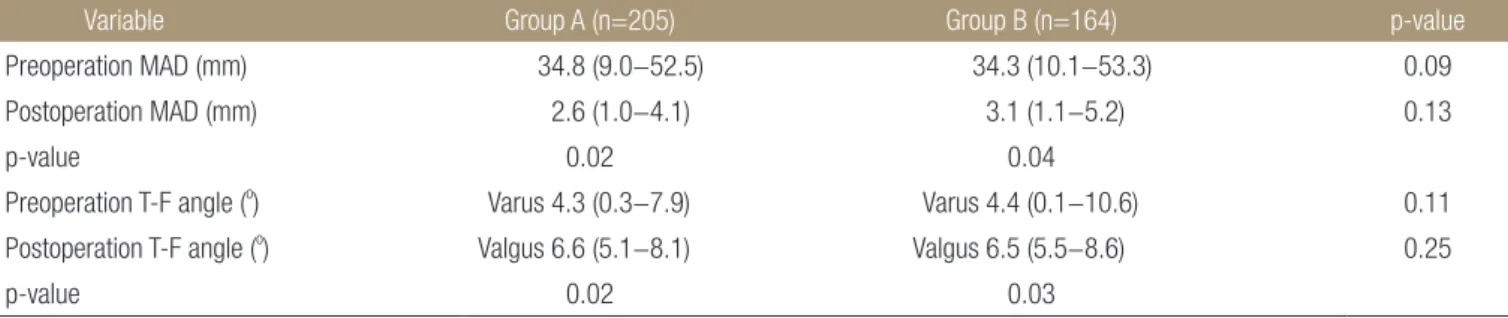 Table 3. Comparison of Mean Postoperative Implant Position in Group  A (Lospa) and Group B (Scorpio NRG)