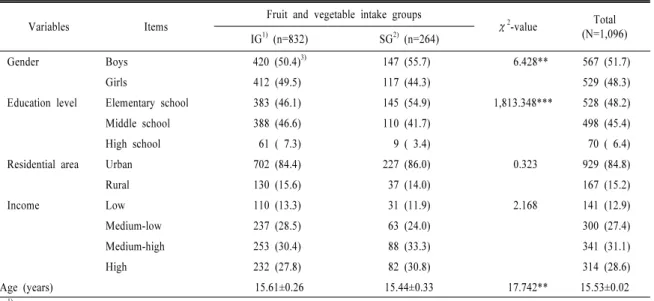 Table 2. General characteristics of the subjects by fruit and vegetable intake groups.