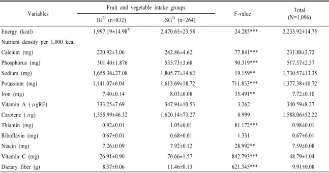 Table 3. Energy and nutrients intake by fruit and vegetable intake groups 1) . Variables