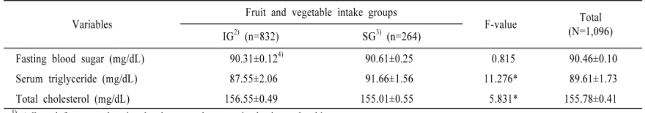 Table 7.  Biochemical factors by fruit and vegetable intake groups 1) . Variables