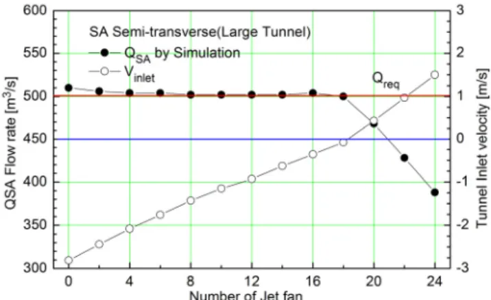 Fig. 8. Supply Semi-Transverse (large tunnel) 따라서 급기반횡류식을 적용하는 경우, 터널의 입구풍속이 음수(-)인 조건에서는 제트팬 대수를 증가하여 종 류환기 풍량을 증가시켜도 터널 내 농도를 감소시키는 환기효과는 기대할 수 없는 것으로 나타나고 있다
