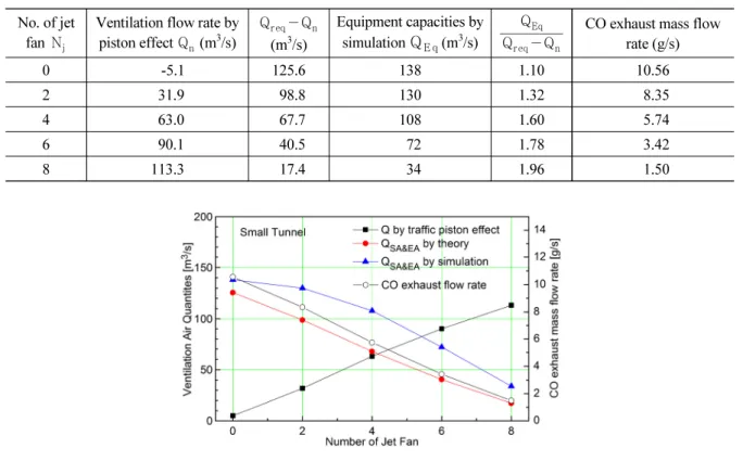 Fig. 2. CO concentration by Q SA&amp;EA  (small tunnel)