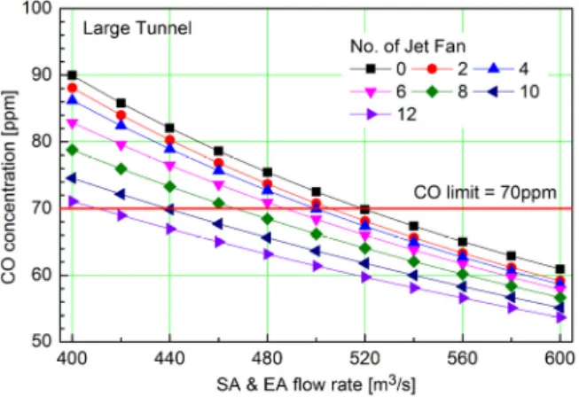 Fig. 4. CO concentration by no. of jet fan &amp; Q SA&amp;EA  (large tunnel)