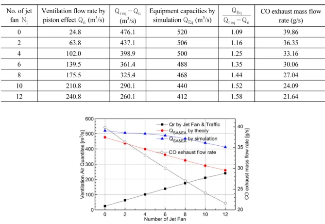 Fig. 5. Compare ventilation flow rate &amp; CO exhaust mass flow rate (large tunnel)