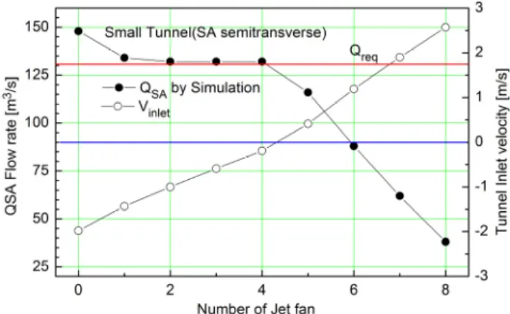 Fig. 7. Supply Semi-Transverse (small tunnel)