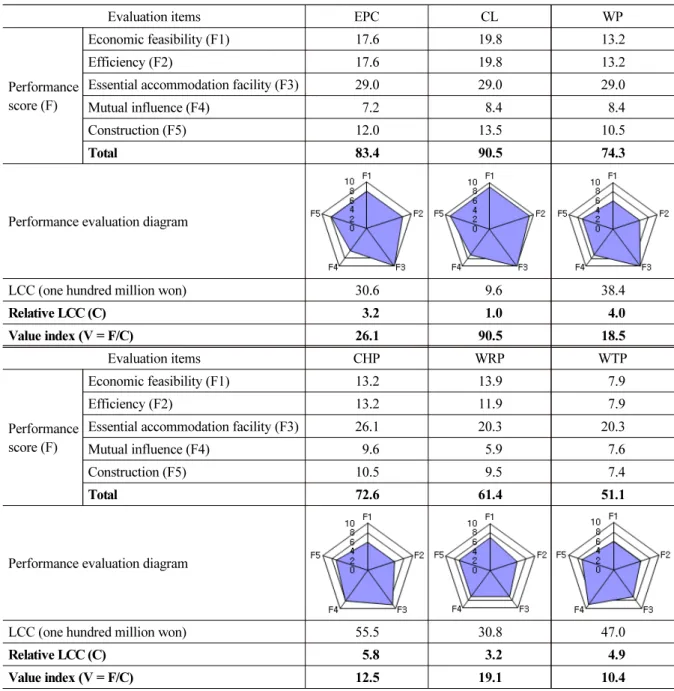 Table 6. Result of VE/LCC analysis of each accommodation facility