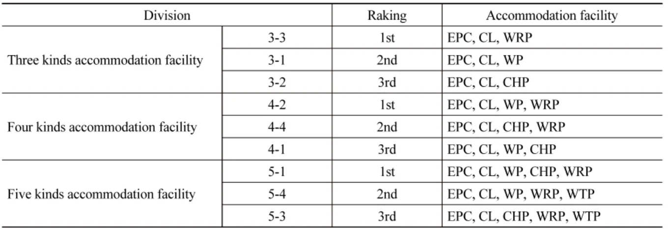 Table 8. Accommodation facility top of different kinds