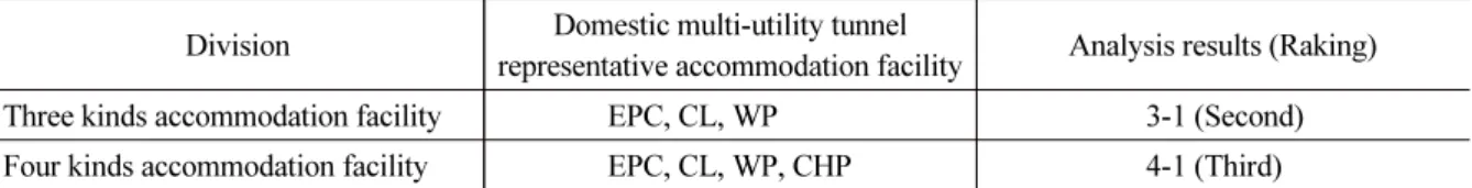 Table 9. Comparison of domestic multi-utility tunnel and analysis result Division Domestic multi-utility tunnel 