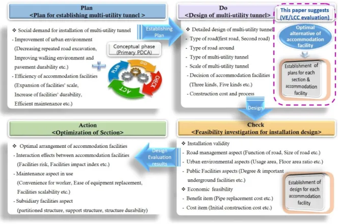 Fig. 1. Detailed contents of PDCA 구상 단계와 최적화 단계의 가장 큰 차이는 초기에 주어진 정보(양)의 차이에 있다. 기본계획의 절차인 구상 단 계는 공동구의 설치 여부를 판단하는 중요한 시발점이 되는 단계이나 관련 자료(지표 및 항목)의 부족으로 수용 시설물을 계획하지 못하여 공동구 규모, 형식, 공사비 등의 결정이 어렵다