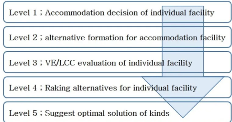Fig. 2. Optimal alternative analysis procedure for facility 4.3 공동수용 시설물의 결정 및 구성 가능 대안 형성 공동구가 설치되는 경우에는 국토의 계획 및 이용에 관한 법률 시행령 제35조의3 (공동구에 수용하여야 하는  시설)에 따라 제1호(전선로), 제2호(통신선로), 제3호(수도관), 제4호(열수송관), 제5호(중수도관), 제6호(쓰레기 수송관)의 시설을 공동구에 수용하여야 하며, 제7호(가스관) 및