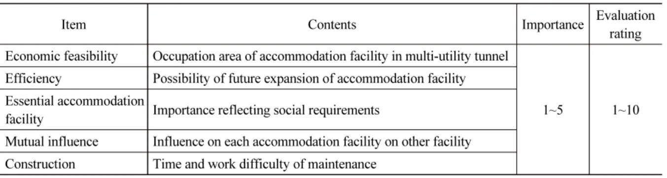 Table 2. Item and contents of performance score (F)
