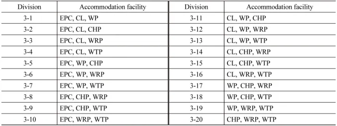 Table 3. Status of accommodation facility for three kinds of multi-utility tunnel