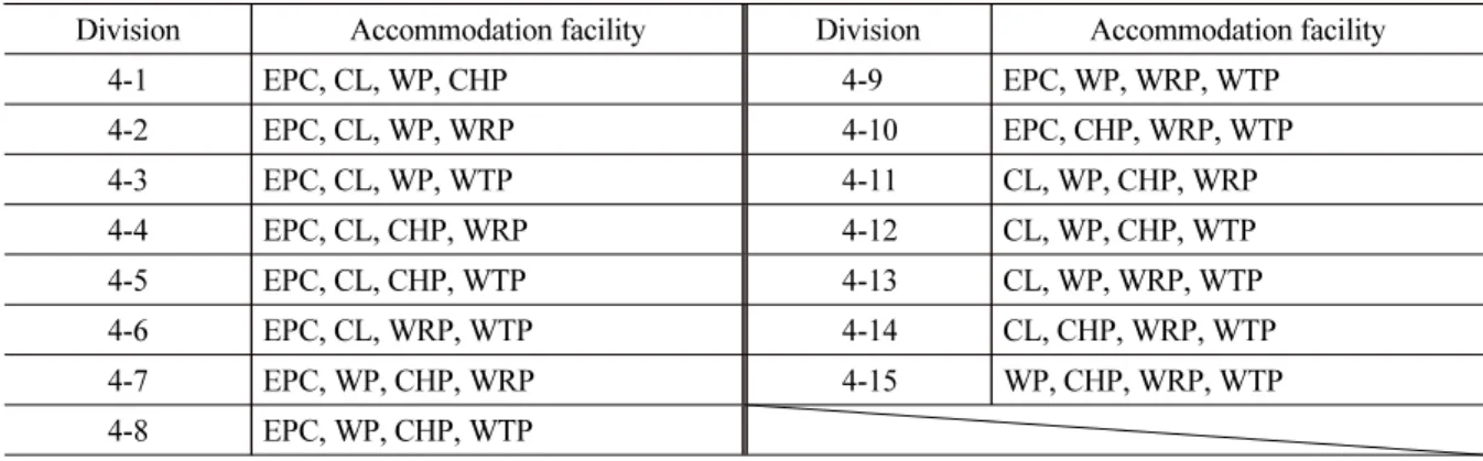 Table 4. Status of accommodation facility for four kinds of multi-utility tunnel