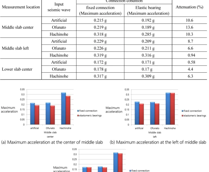 Table 2. Maximum acceleration attenuation by supporting condition
