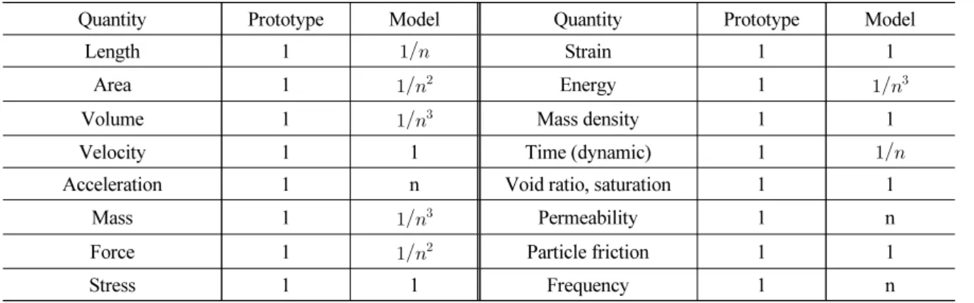 Table 1. Supervisor used in centrifugal model test (Ham, 2007)