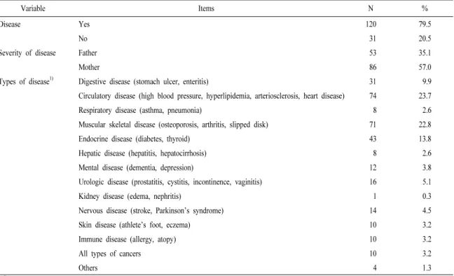 Table 3. Disease of the surveyed population’s parents. N (%)
