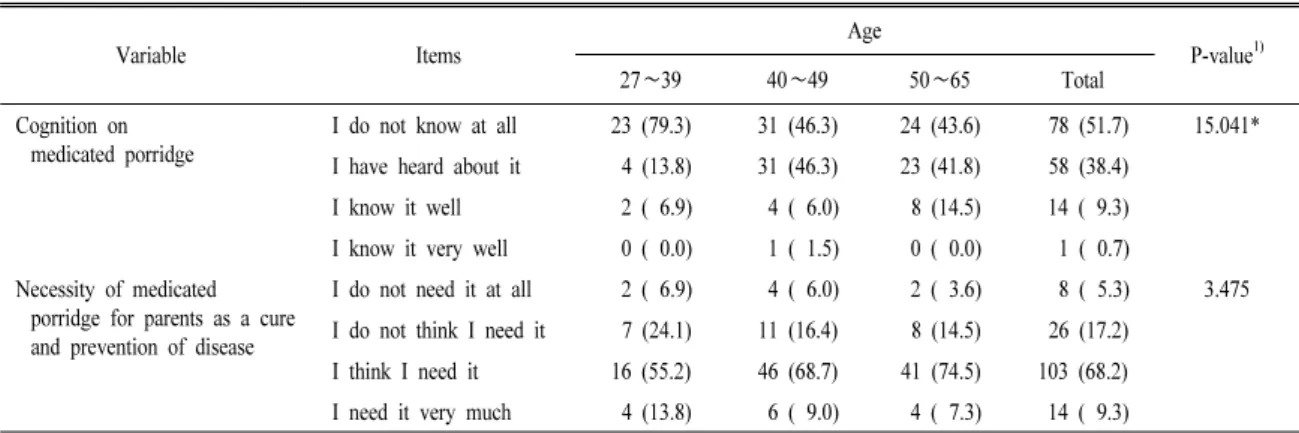 Table 6. Desiderative element of medicated porridge of different age group for parents when developing new menus.