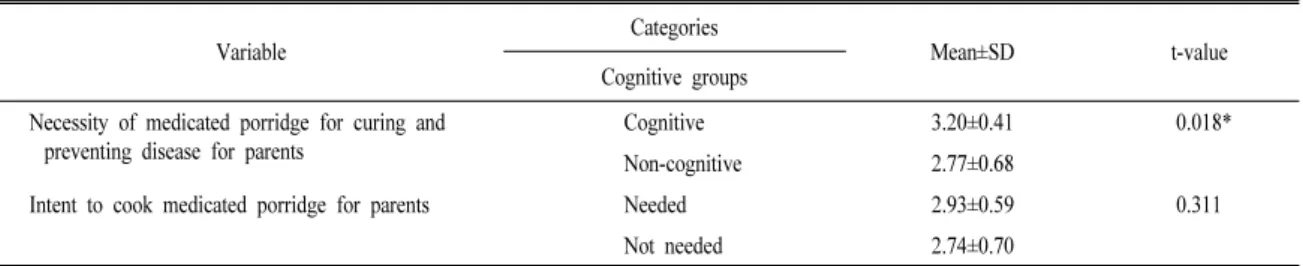 Table 9. Difference in cognition of medicated porridge between women with and without knowledge of medicated porridge