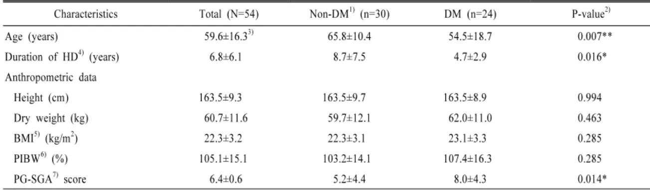 Table 1. General characteristics of patients according to the presence of diabetes.