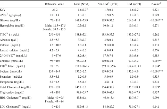 Table 2. Biochemical data of patients according to the presence of diabetes.