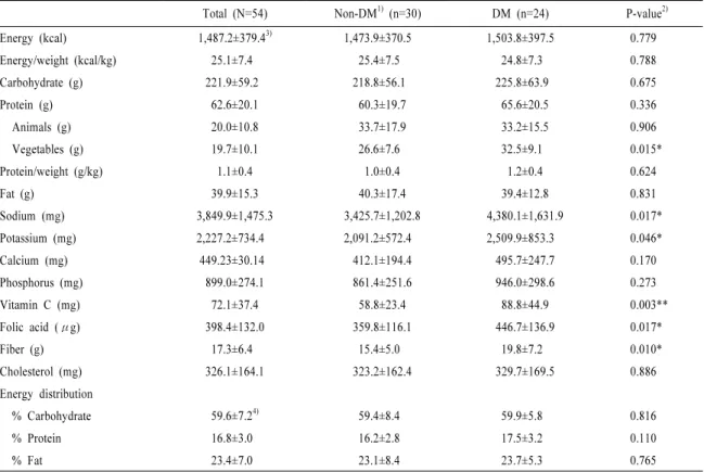 Table 3. Comparison of daily nutrient intake between diabetic and non-diabetic group.
