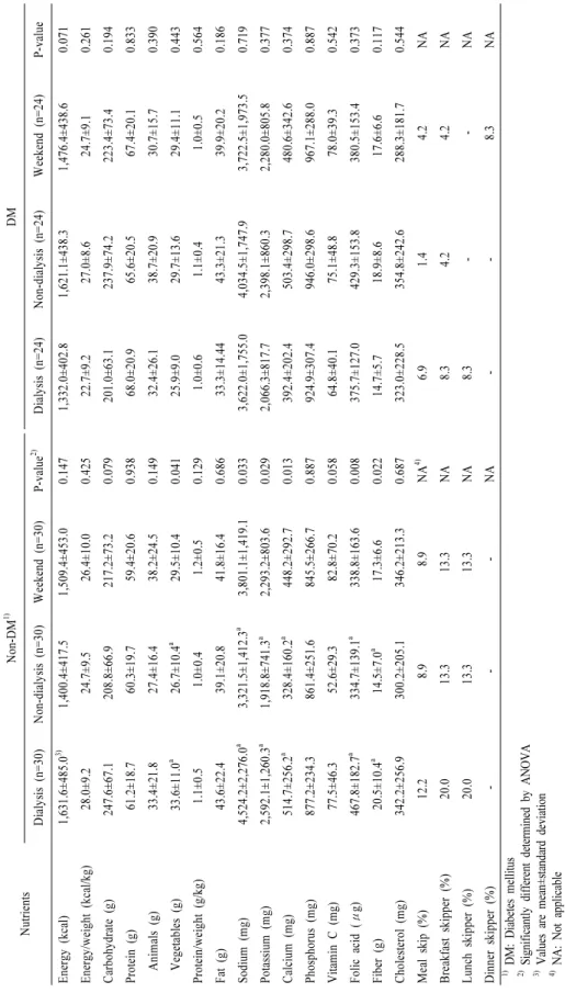 Table 5. Comparison with daily intake of nutrients and percentage of meal skipping in each group
