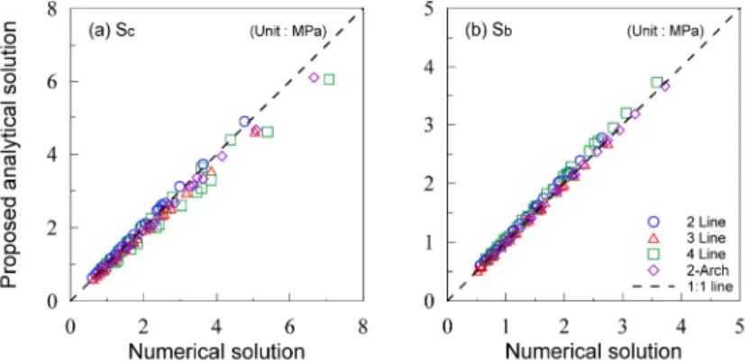 Fig. 9. Bending stress due to shear deformation during seismic loading