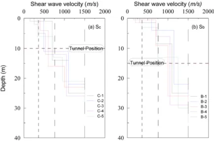 Fig. 3. Shear wave velocity of target sites