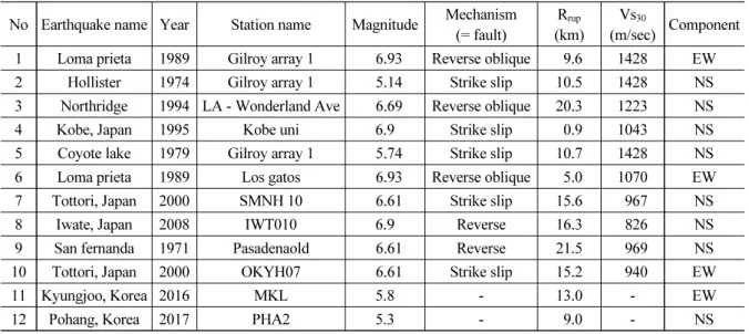 Table 2. List of earthquake