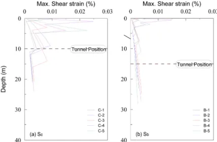 Fig. 6. Average profile of maximum shear strain for 12 earthquake motions