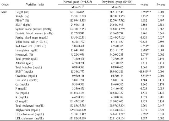 Table  2.  Comparisons  of  anthropometric  and  blood  parameters  between  normal  and  dehydrated  group  according  to  gender.