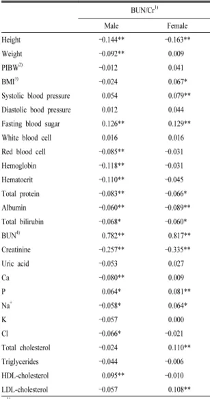 Table 3. Correlation between BUN/Cr and anthropometric and  blood parameters in male and female.