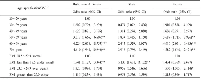 Table 4. Logistic regression analysis for dehydration referenced to the age 20s and the normal BMI 18.5∼22.9.