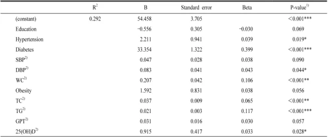 Table 4. Multiple logistic regression analysis with fasting blood glucose as a dependent variable.