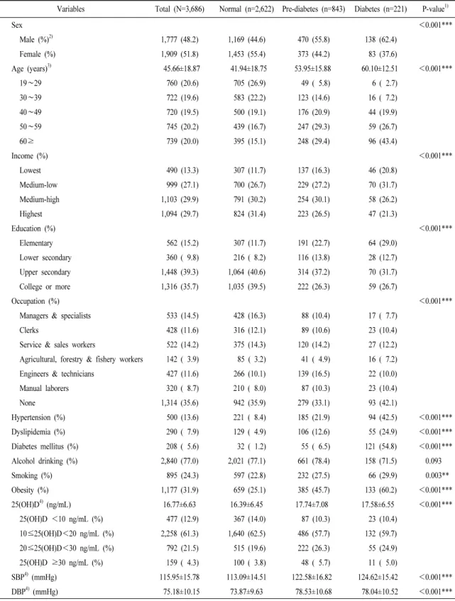 Table 1. General characteristic of subjects according to status of diabetes.