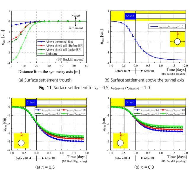 Fig. 12. Development of surface settlements above the tunnel axis depending on the grouting pressure