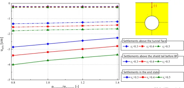 Fig. 13. Surface settlement above the tunnel axis