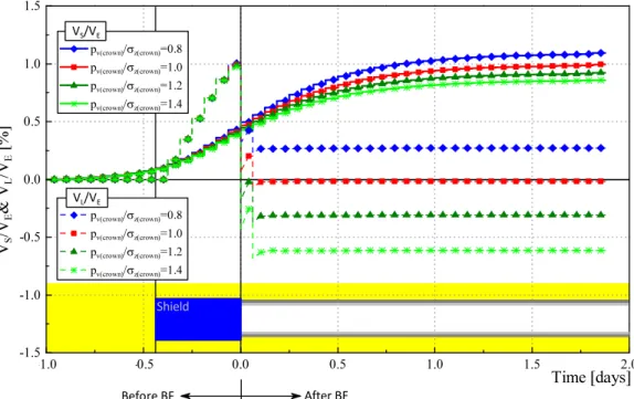 Fig. 15. Development of volume loss and volume of settlement trough for r e  = 0.5